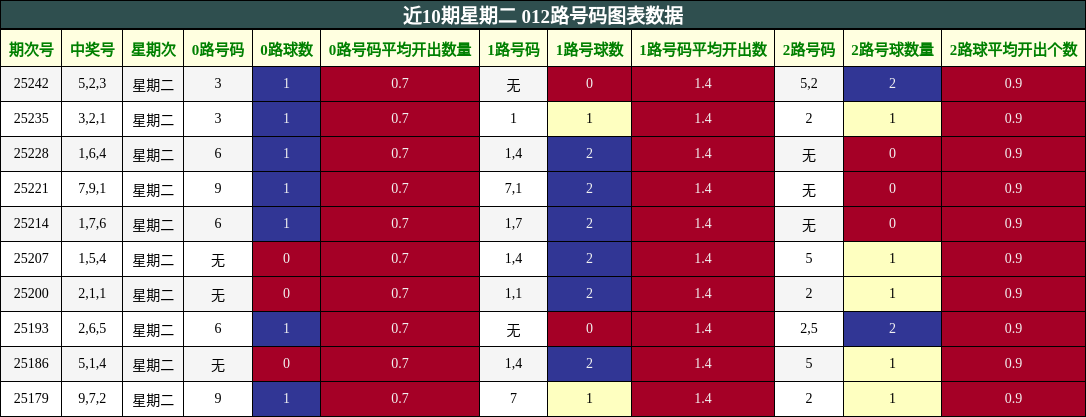 012路号码分析