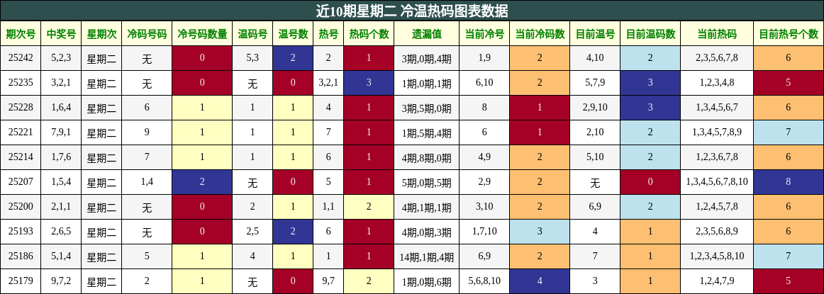 冷温热码分析