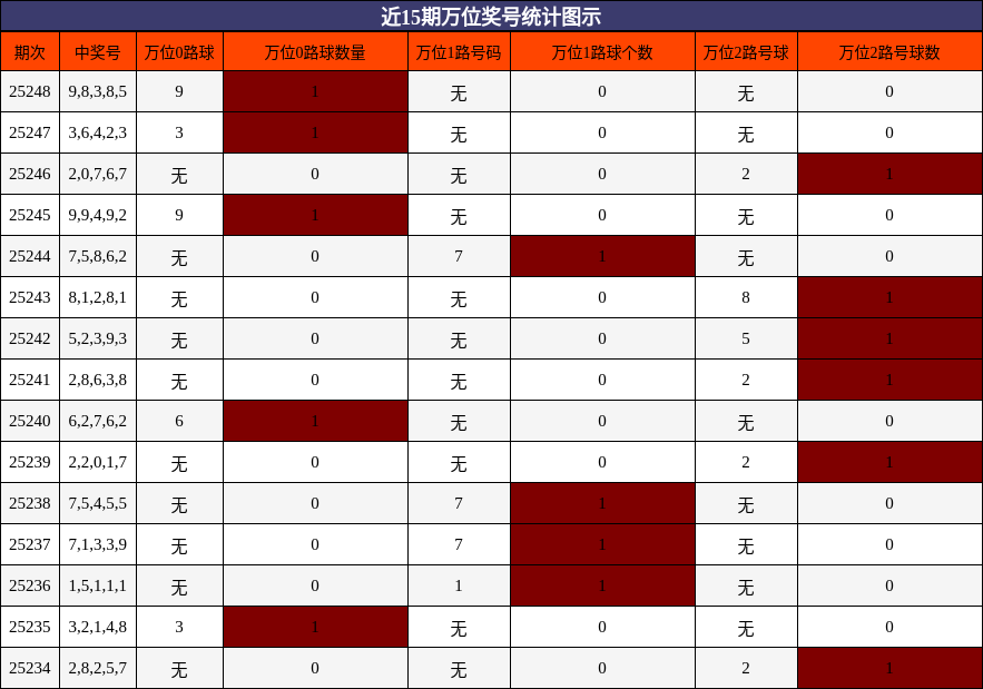 万位奖号分析