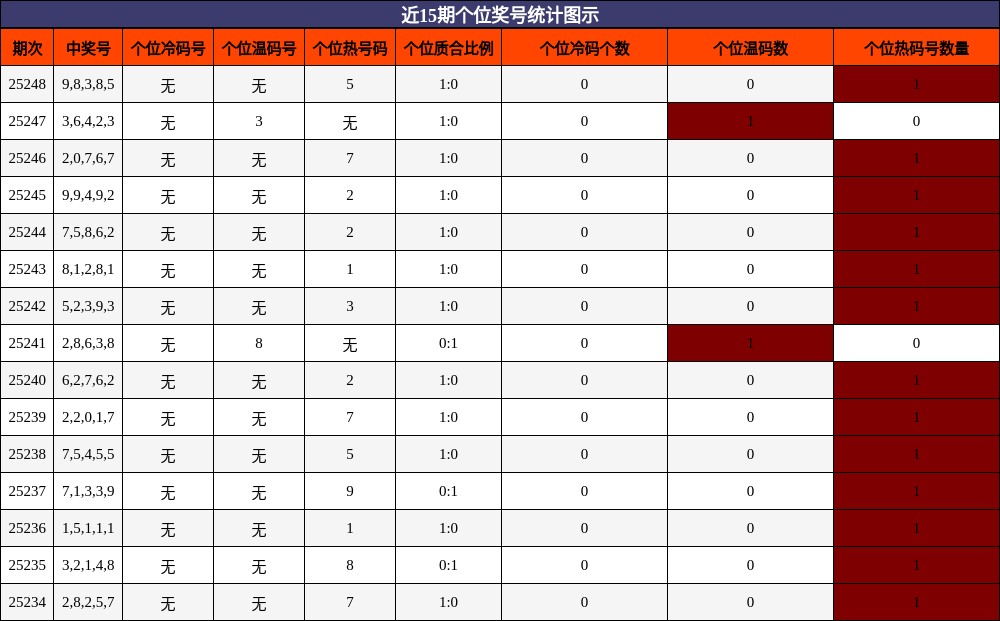 个位奖号分析