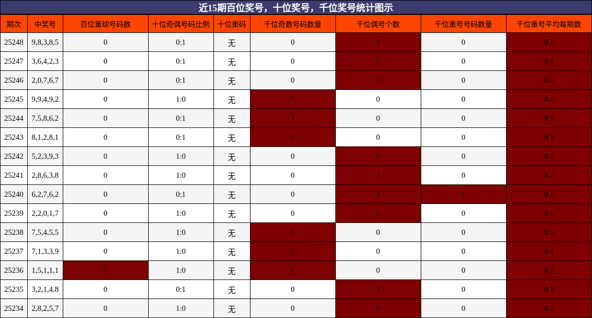 百位奖号分析，十位奖号分析，千位奖号分析