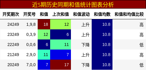 和值分析