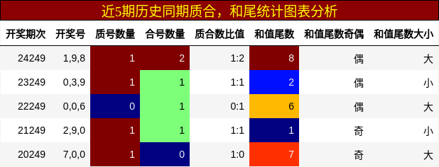 质合分析，和尾分析