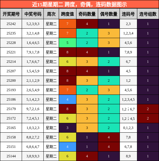 跨度分析，奇偶分析，连码分析