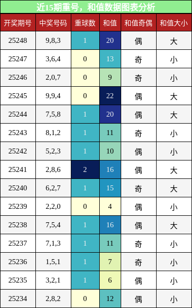 重号分析，和值分析