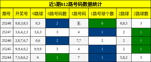 012路号码分析