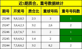 质合分析，重号分析