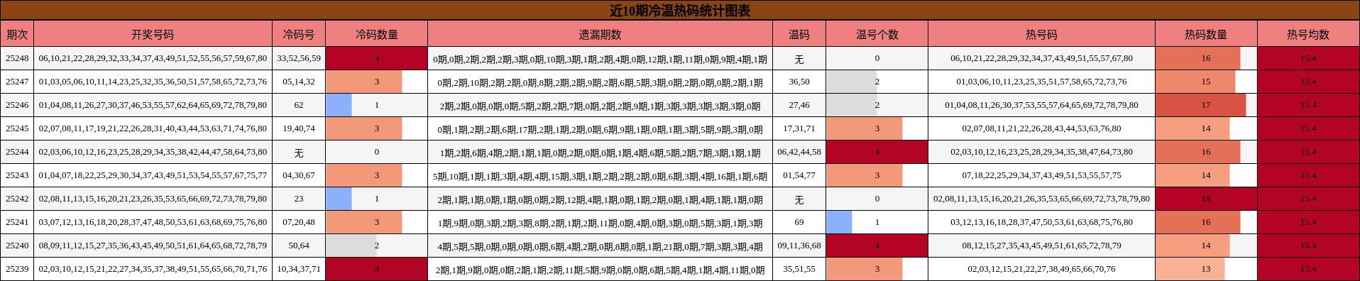 冷温热码分析