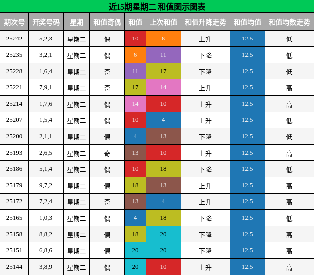 和值分析