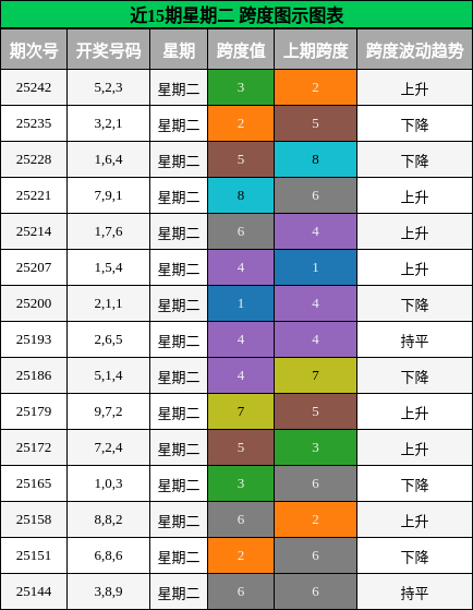 跨度分析