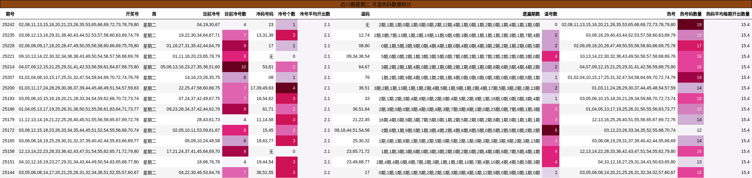 冷温热码分析
