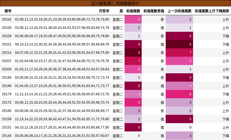 和尾分析
