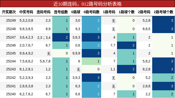 连码分析，012路号码分析