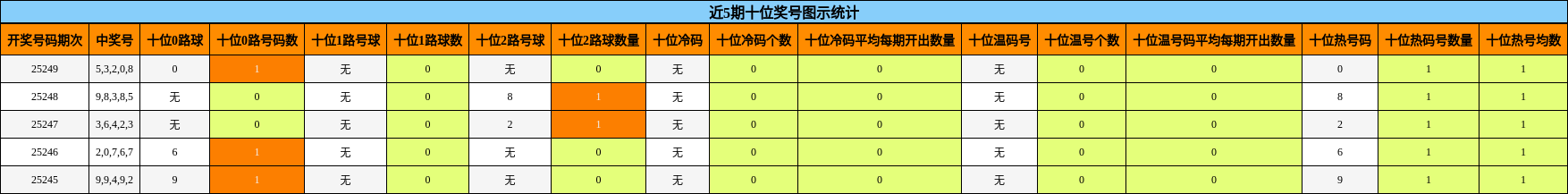 十位奖号分析