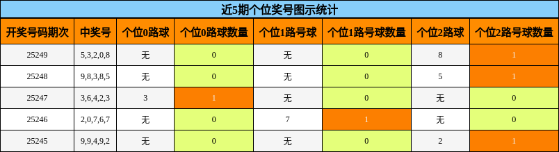 个位奖号分析
