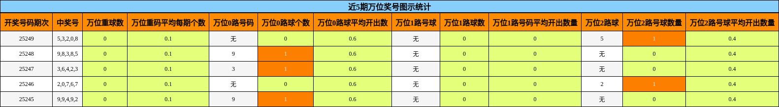 万位奖号分析