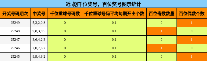 千位奖号分析，百位奖号分析