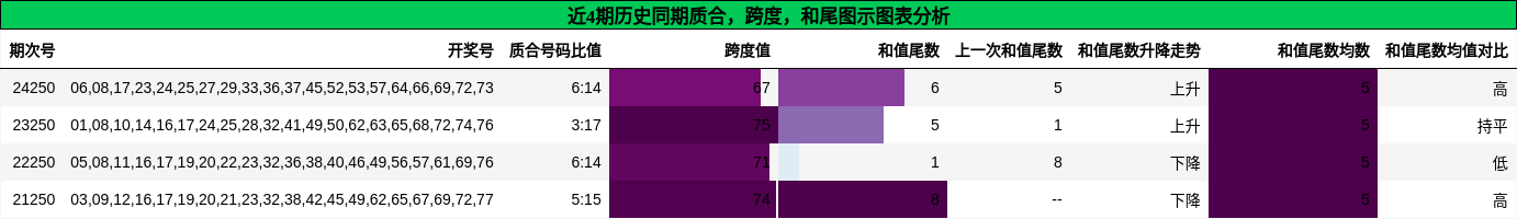 质合分析，跨度分析，和尾分析