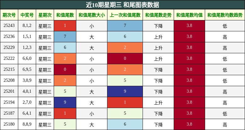 和尾分析