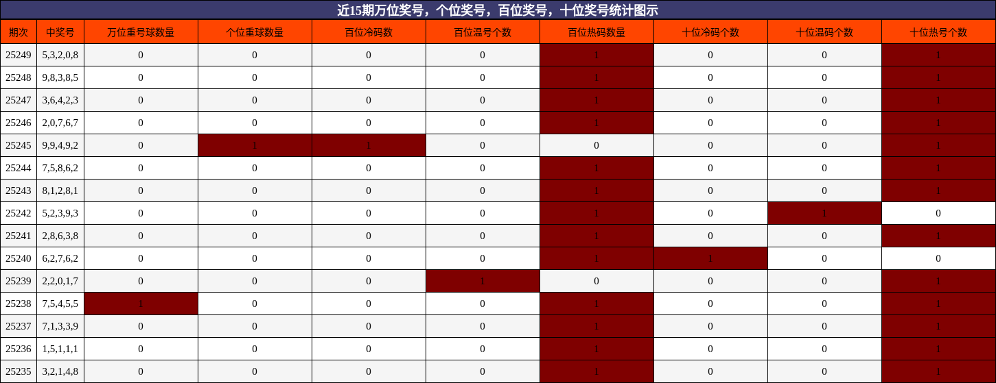万位奖号分析，个位奖号分析，百位奖号分析，十位奖号分析