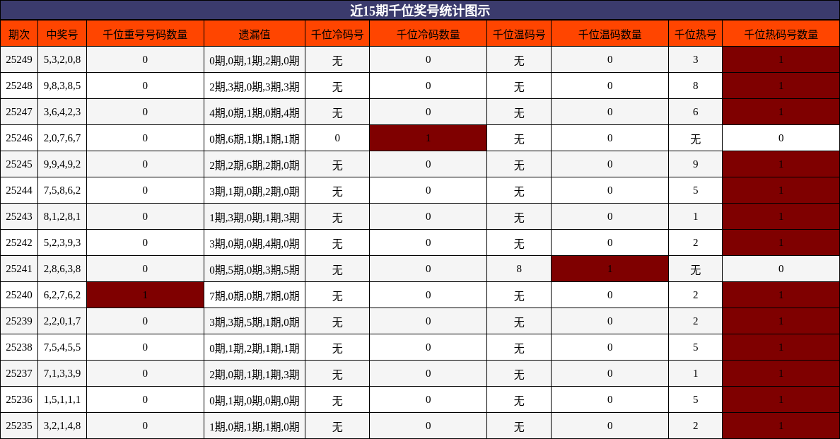 千位奖号分析