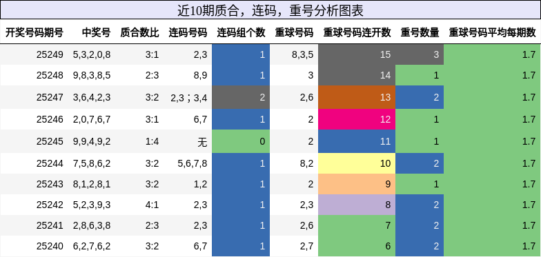 质合分析，连码分析，重号分析