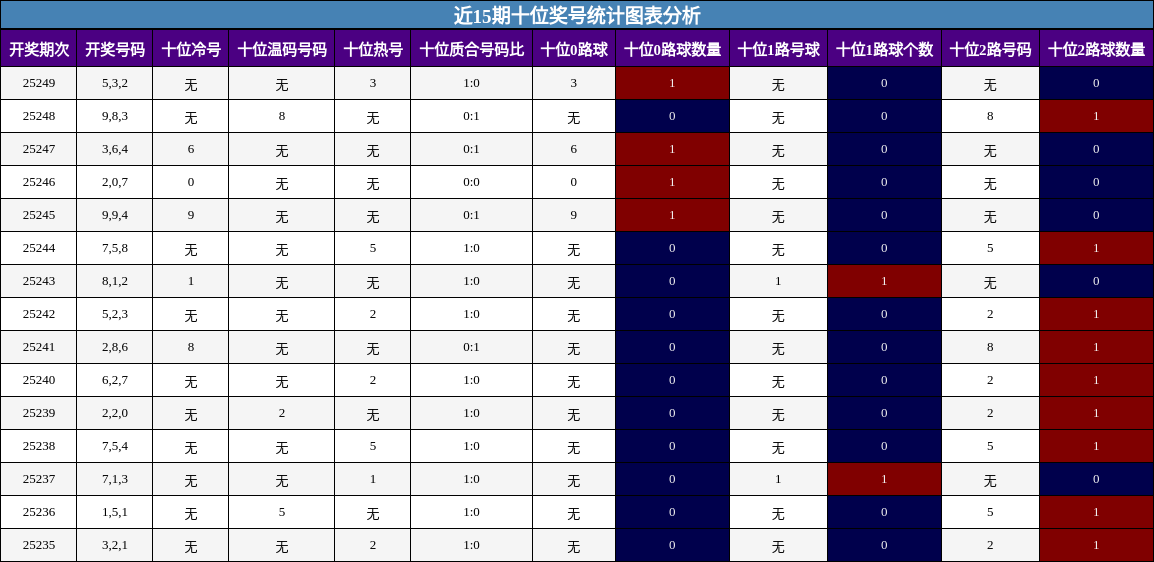 十位奖号分析