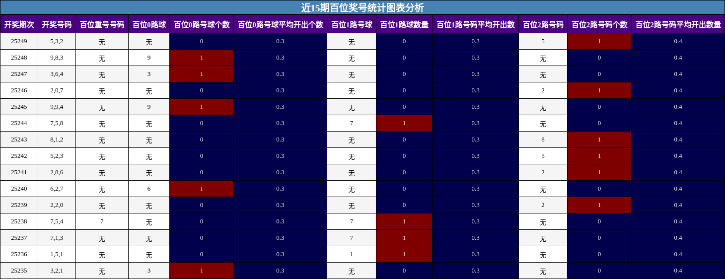 百位奖号分析