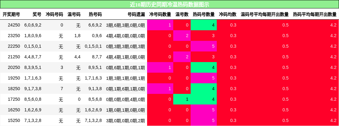 冷温热码分析