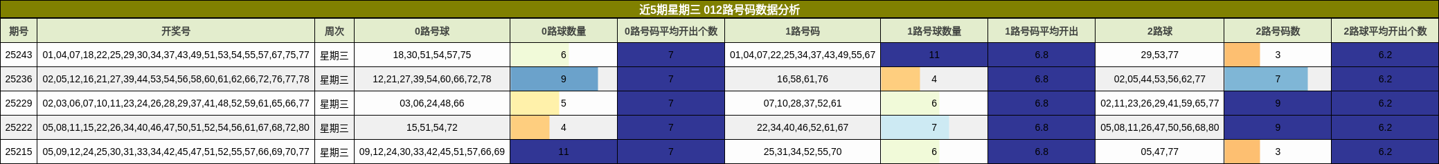 012路号码分析