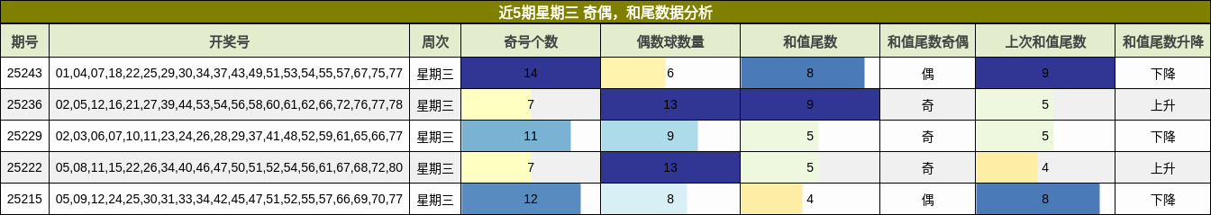 奇偶分析，和尾分析