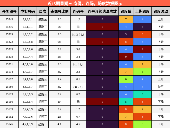 奇偶分析，连码分析，跨度分析