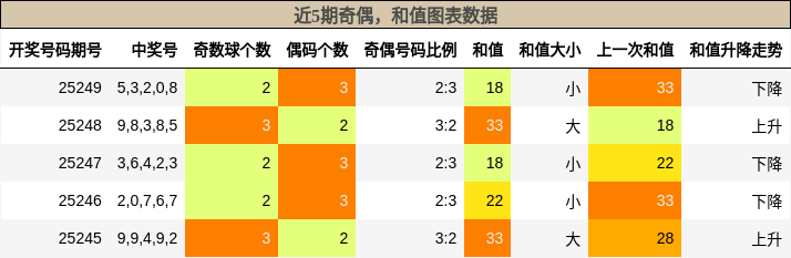 奇偶分析，和值分析