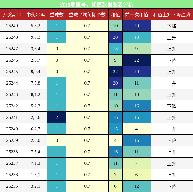 重号分析，和值分析