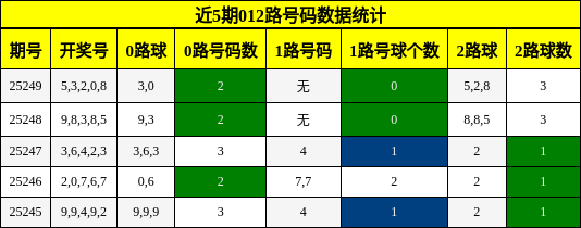 012路号码分析