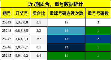 质合分析，重号分析