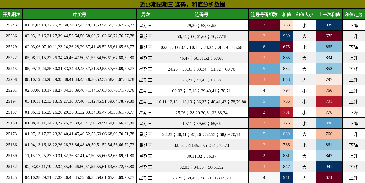 连码分析，和值分析