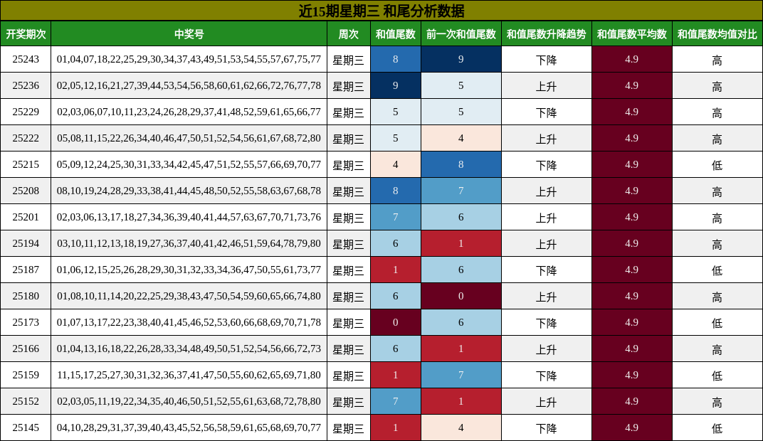 和尾分析