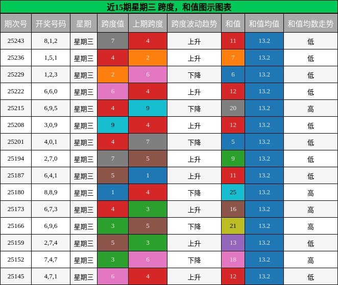 跨度分析，和值分析