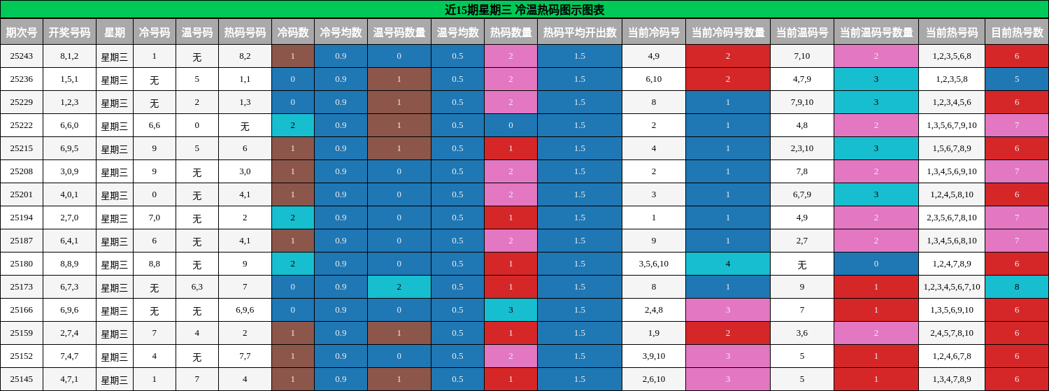 冷温热码分析