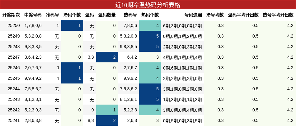 冷温热码分析