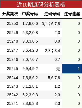 连码分析
