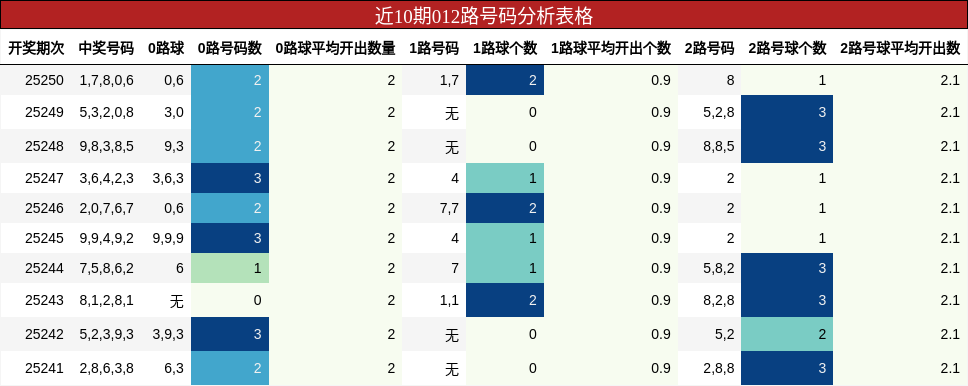 012路号码分析