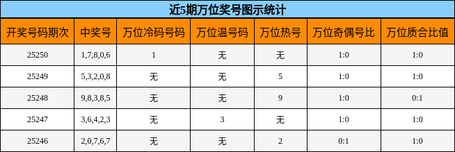 万位奖号分析