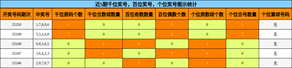 千位奖号分析，百位奖号分析，个位奖号分析