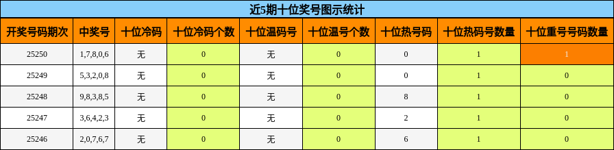 十位奖号分析