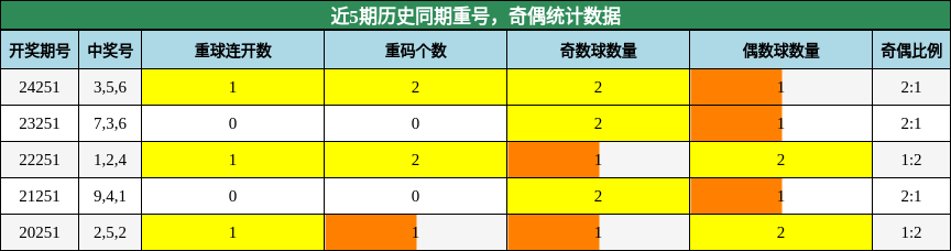 重号分析，奇偶分析