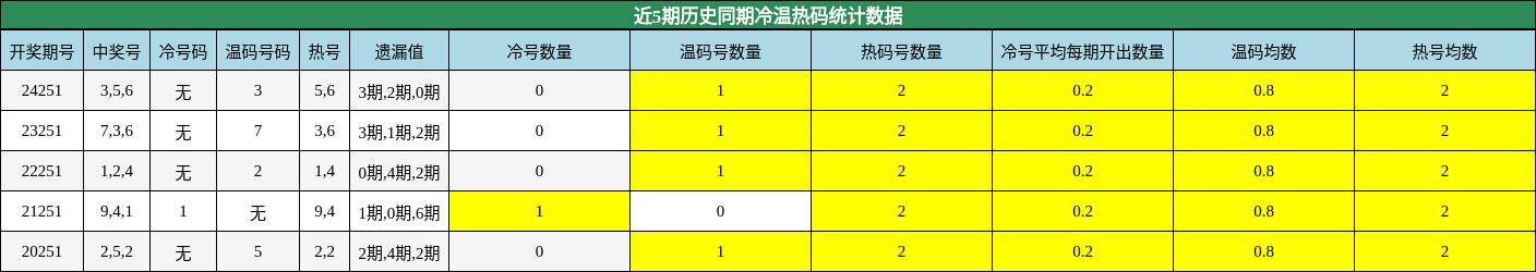 冷温热码分析