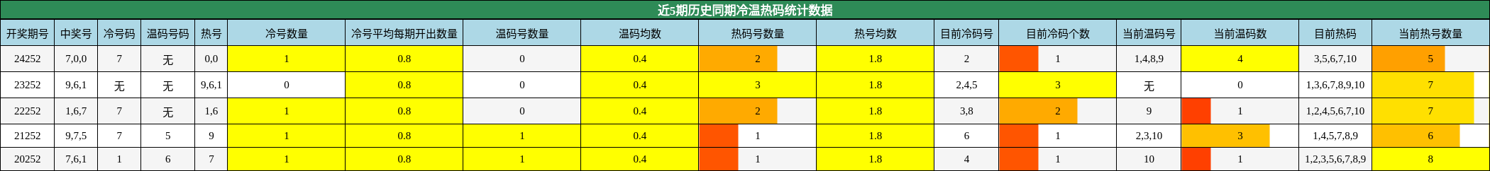 冷温热码分析
