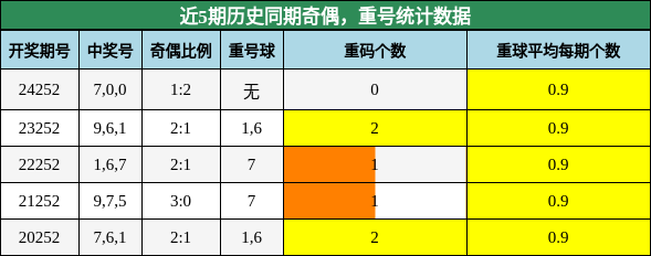奇偶分析，重号分析